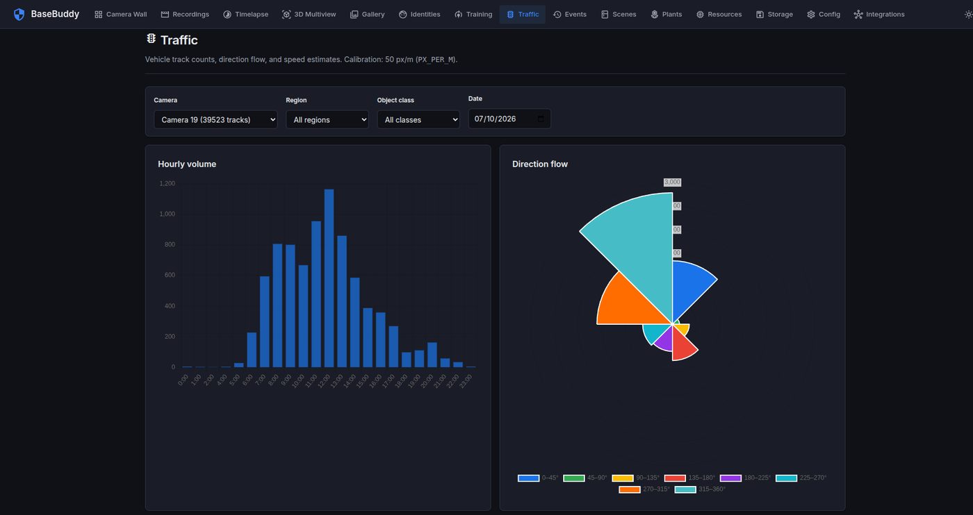 BaseBuddy traffic dashboard showing hourly vehicle volume and direction flow charts